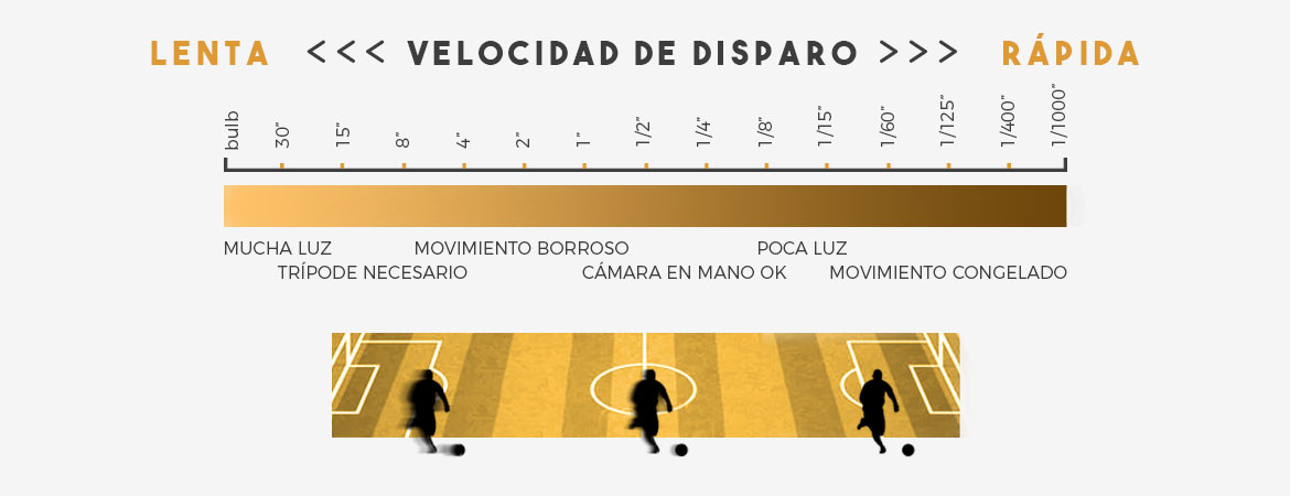velocidad de obturación