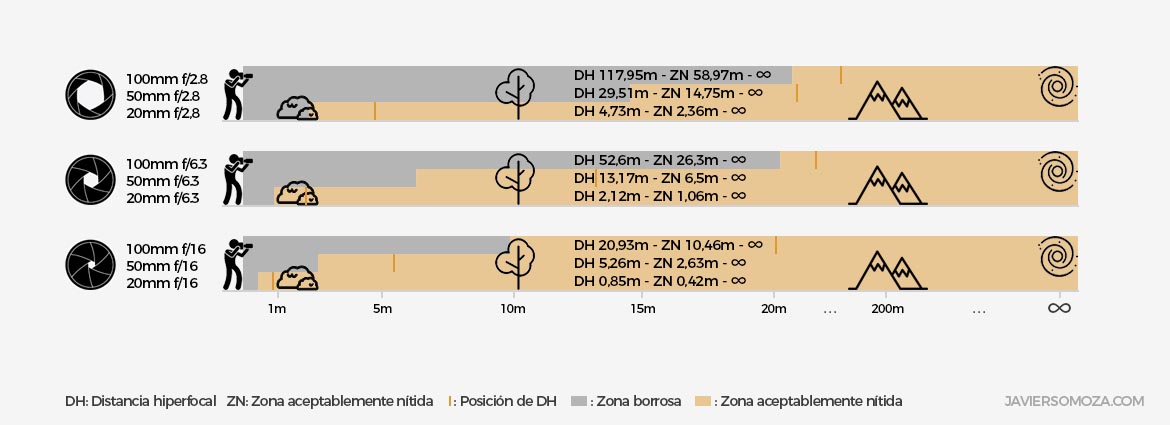 distancia hiperfocal